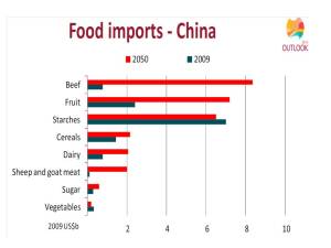 ABARES China food chart